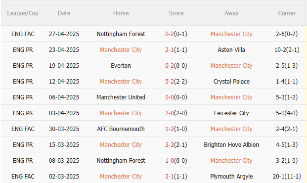 Phân tích, dự đoán phạt góc hiệp 1 trận đấu Man City vs Wolves (2h00 ngày 35) 1