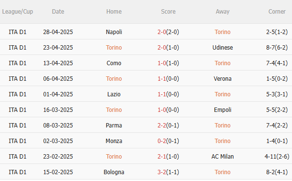 Phân tích, dự đoán phạt góc trận đấu Torino vs Venezia (1h45 ngày 35) 1