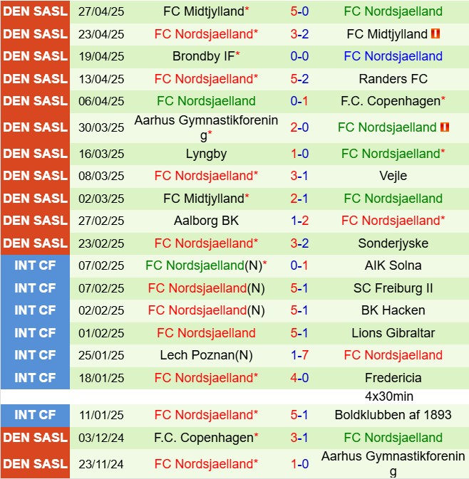 Nhận định Randers vs Nordsjaelland 00h00 ngày 35 (VĐQG Đan Mạch 202425) 3