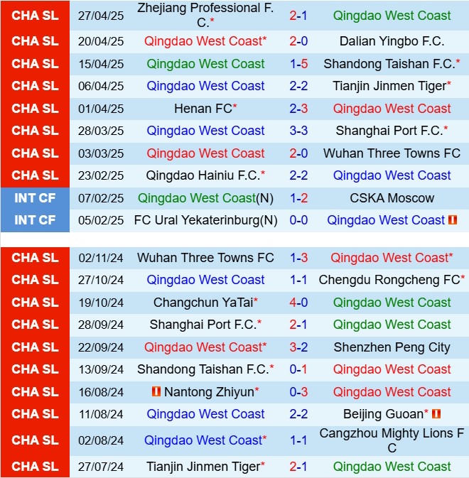Nhận định Qingdao West Coast vs Meizhou Hakka 18h00 ngày 25 (VĐQG Trung Quốc 2025) 2