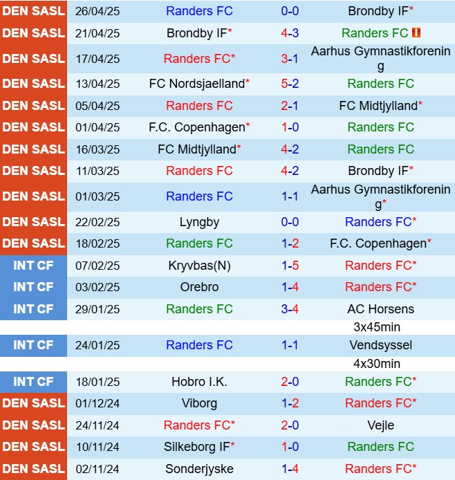 Nhận định Randers vs Nordsjaelland 00h00 ngày 35 (VĐQG Đan Mạch 202425) 2