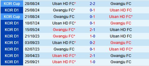 Nhận định Ulsan HD vs Gwangju 17h30 ngày 25 (VĐQG Hàn Quốc 2025) 1