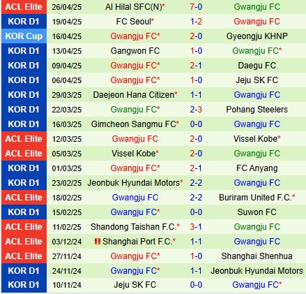 Nhận định Ulsan HD vs Gwangju 17h30 ngày 25 (VĐQG Hàn Quốc 2025) 3