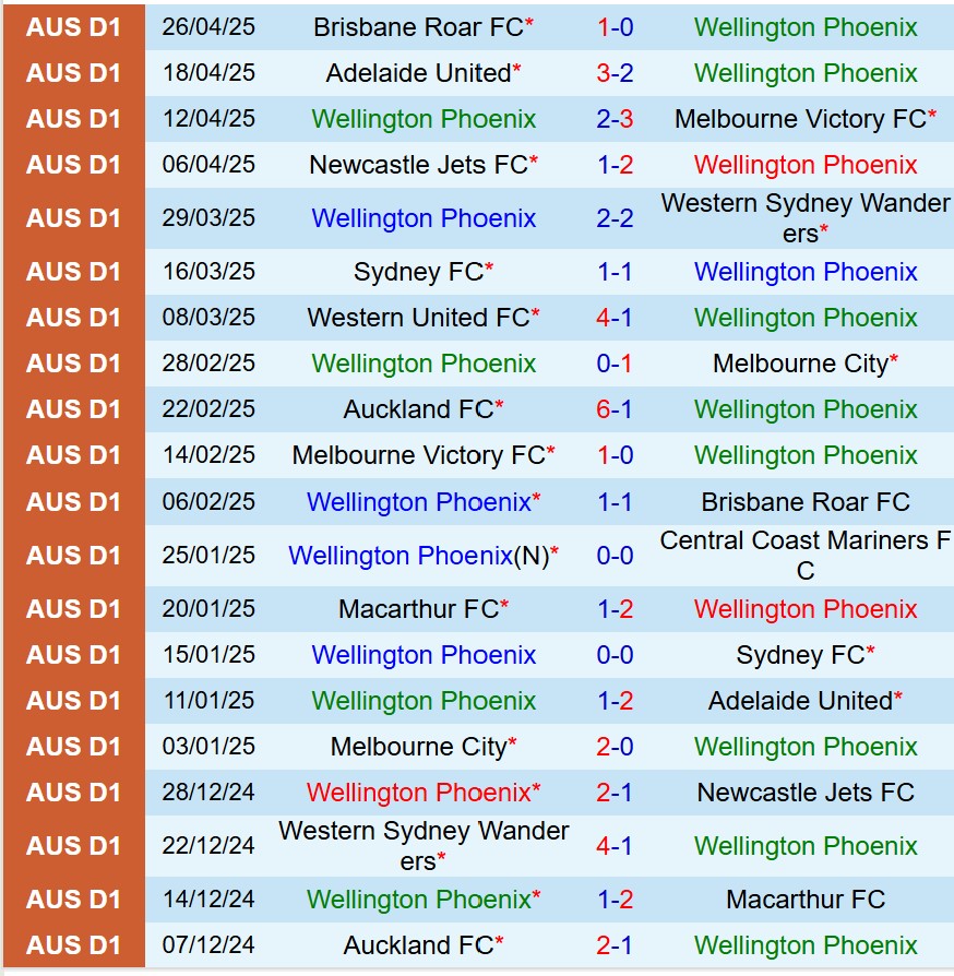 Nhận định Wellington Phoenix vs Perth Glory 14h30 ngày 25 (VĐQG Australia) 2 Nhận định Wellington Phoenix vs Perth Glory 14h30 ngày 25 (VĐQG Australia) 2