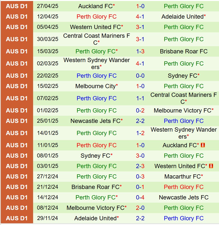 Nhận định Wellington Phoenix vs Perth Glory 14h30 ngày 25 (VĐQG Australia) 3 Nhận định Wellington Phoenix vs Perth Glory 14h30 ngày 25 (VĐQG Australia) 3