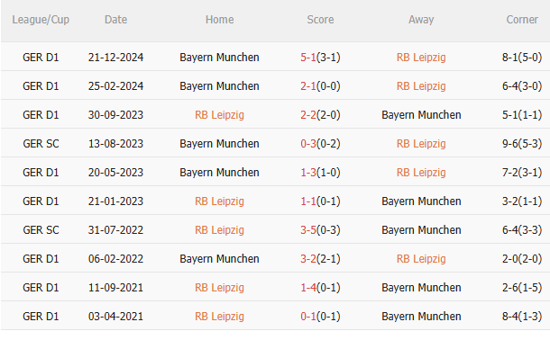 Nhận định Leipzig vs Bayern Munich (21h30 ngày 35) Hùm xám lên ngôi 5