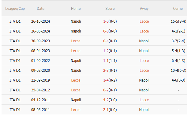 Nhận định Lecce vs Napoli (23h00 ngày 35) Vượt khó được không 5 Nhận định Lecce vs Napoli (23h00 ngày 35) Vượt khó được không 5