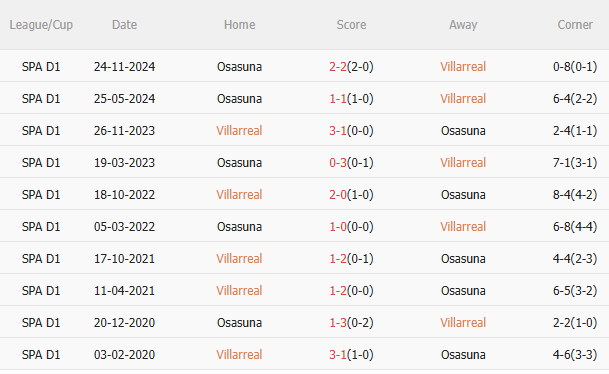 Nhận định Villarreal vs Osasuna (21h15 ngày 35) Không dễ thắng cách biệt 5 Nhận định Villarreal vs Osasuna (21h15 ngày 35) Không dễ thắng cách biệt 5