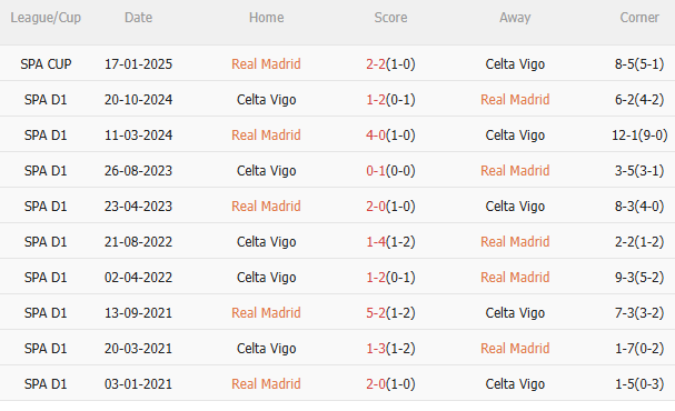 Nhận định Real Madrid vs Celta Vigo (19h00 ngày 45) Mục tiêu 3 điểm 5