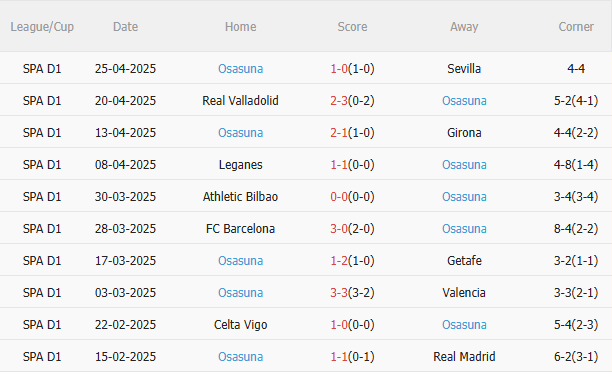 Nhận định Villarreal vs Osasuna (21h15 ngày 35) Không dễ thắng cách biệt 4 Nhận định Villarreal vs Osasuna (21h15 ngày 35) Không dễ thắng cách biệt 4