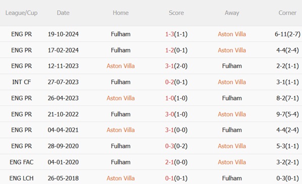 Aston Villa vs Fulham