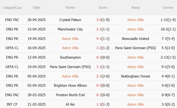 Aston Villa vs Fulham