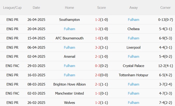 Aston Villa vs Fulham