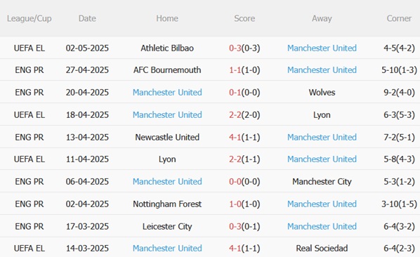 Phân tích, dự đoán phạt góc hiệp 1 trận đấu Brentford vs MU (20h00 ngày 45) 2