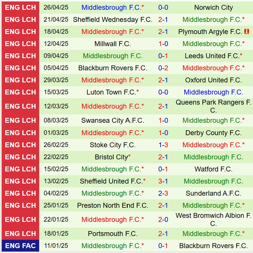 Nhận định Coventry vs Middlesbrough 18h30 ngày 35 (Hạng Nhất Anh) 3 Nhận định Coventry vs Middlesbrough 18h30 ngày 35 (Hạng Nhất Anh) 3