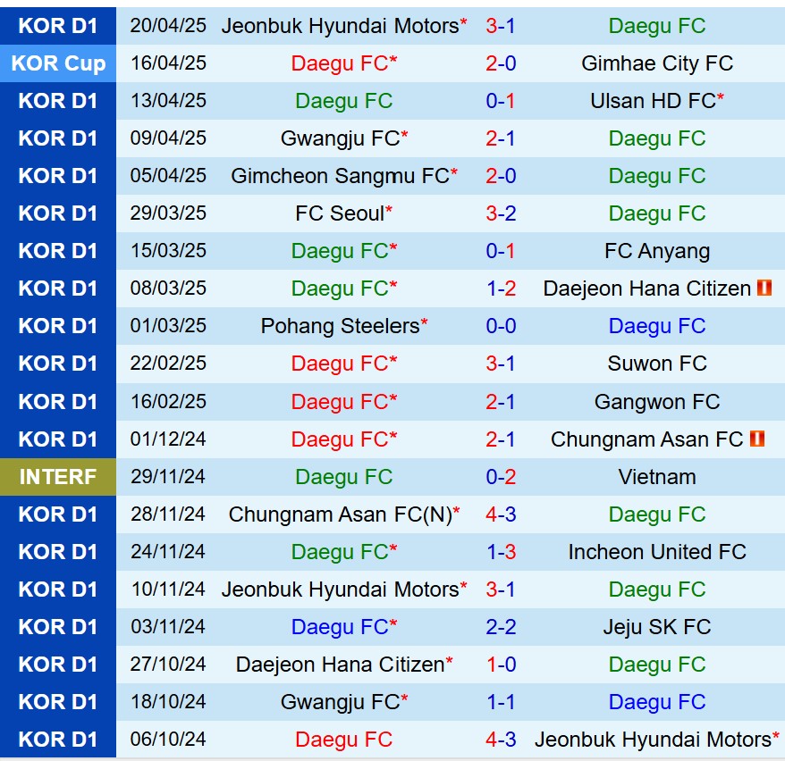 Nhận định Daegu vs Jeju SK 14h30 ngày 35 (VĐQG Hàn Quốc) 2 Nhận định Daegu vs Jeju SK 14h30 ngày 35 (VĐQG Hàn Quốc) 2