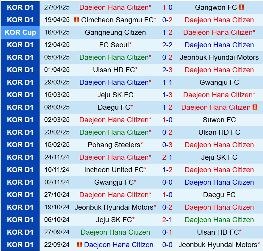 Nhận định Daejeon Citizen vs Anyang 14h30 ngày 35 (VĐQG Hàn Quốc) 2