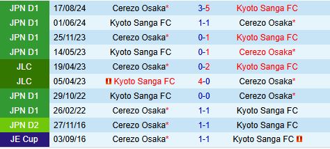 Nhận định Kyoto Sanga vs Cerezo Osaka 17h00 ngày 35 (VĐQG Nhật Bản 2025) 1