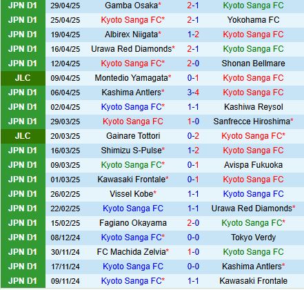 Nhận định Kyoto Sanga vs Cerezo Osaka 17h00 ngày 35 (VĐQG Nhật Bản 2025) 2
