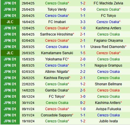 Nhận định Kyoto Sanga vs Cerezo Osaka 17h00 ngày 35 (VĐQG Nhật Bản 2025) 3