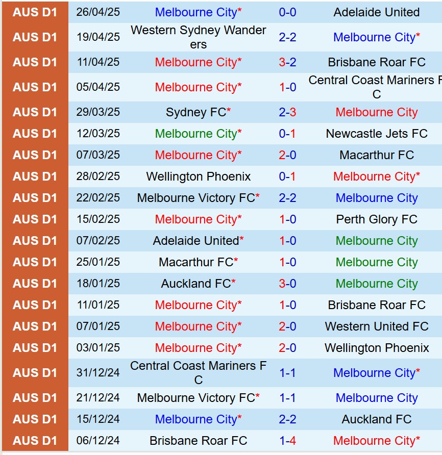 Nhận định Melbourne City vs Sydney FC 14h00 ngày 35 (VĐQG Australia) 2 Nhận định Melbourne City vs Sydney FC 14h00 ngày 35 (VĐQG Australia) 2