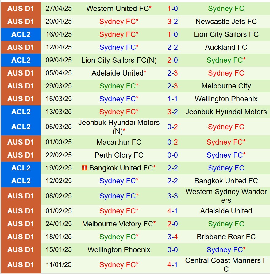 Nhận định Melbourne City vs Sydney FC 14h00 ngày 35 (VĐQG Australia) 3 Nhận định Melbourne City vs Sydney FC 14h00 ngày 35 (VĐQG Australia) 3