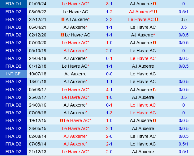Auxerre vs Le Havre Auxerre vs Le Havre