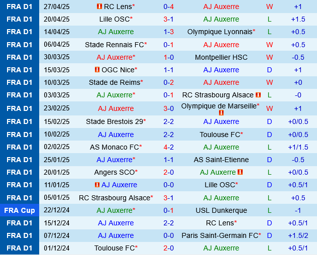 Auxerre vs Le Havre Auxerre vs Le Havre