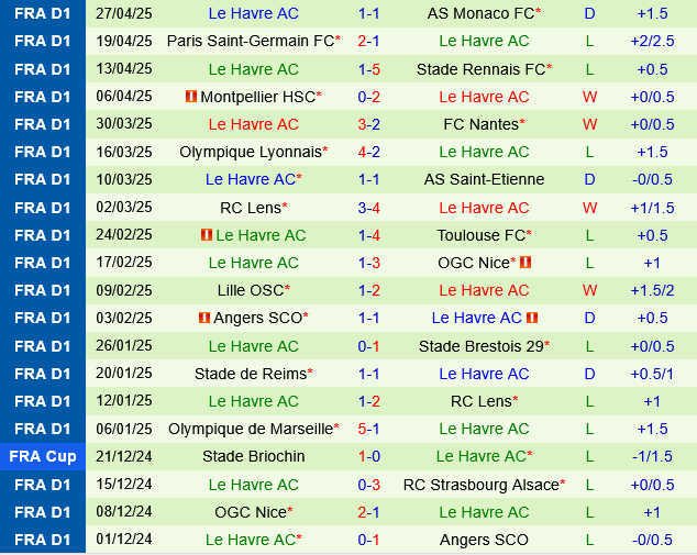 Auxerre vs Le Havre Auxerre vs Le Havre