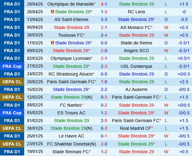 Brest vs Montpellier Brest vs Montpellier