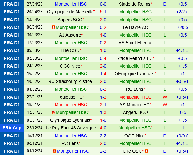 Brest vs Montpellier Brest vs Montpellier