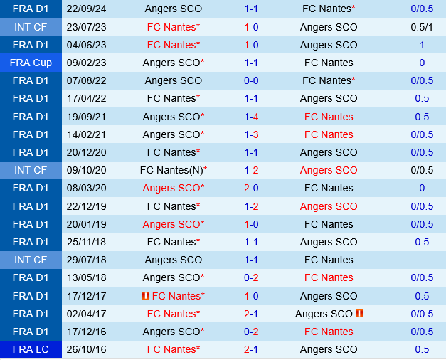Nantes vs Angers Nantes vs Angers