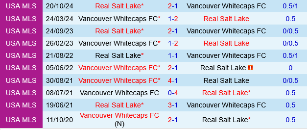 Vancouver Whitecaps vs Real Salt Lake