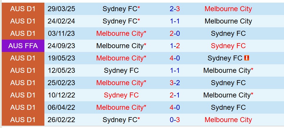 Nhận định Melbourne City vs Sydney FC 14h00 ngày 35 (VĐQG Australia) 1 Nhận định Melbourne City vs Sydney FC 14h00 ngày 35 (VĐQG Australia) 1
