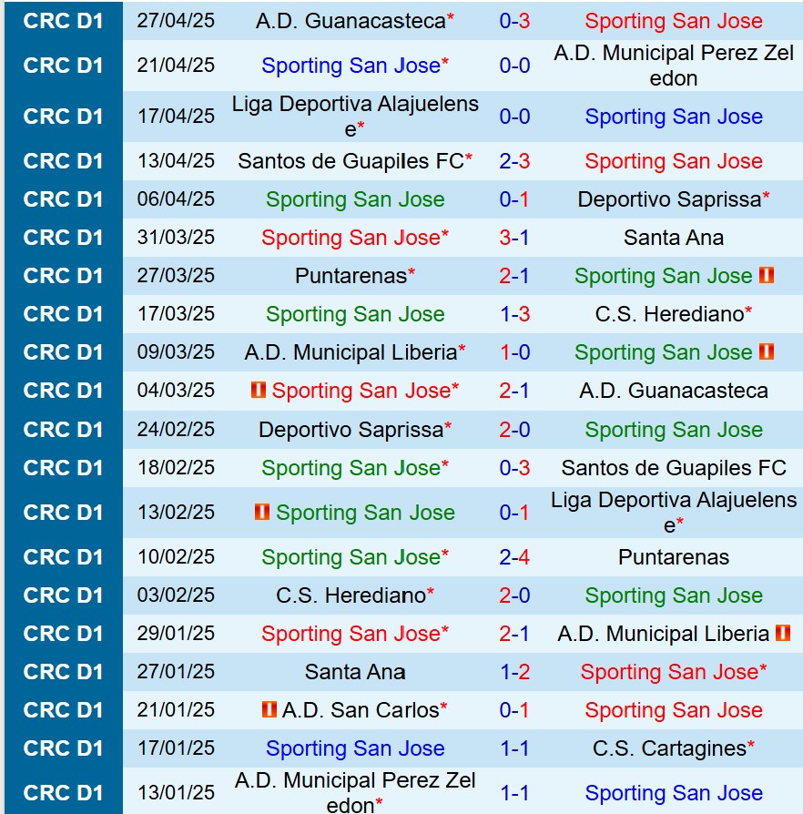 Nhận định Sporting San Jose vs San Carlos 8h00 ngày 35 (VĐQG Costa Rica) 1