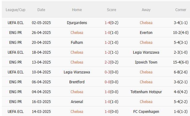 Phân tích, dự đoán phạt góc hiệp 1 trận đấu Chelsea vs Liverpool (22h30 ngày 45) 1