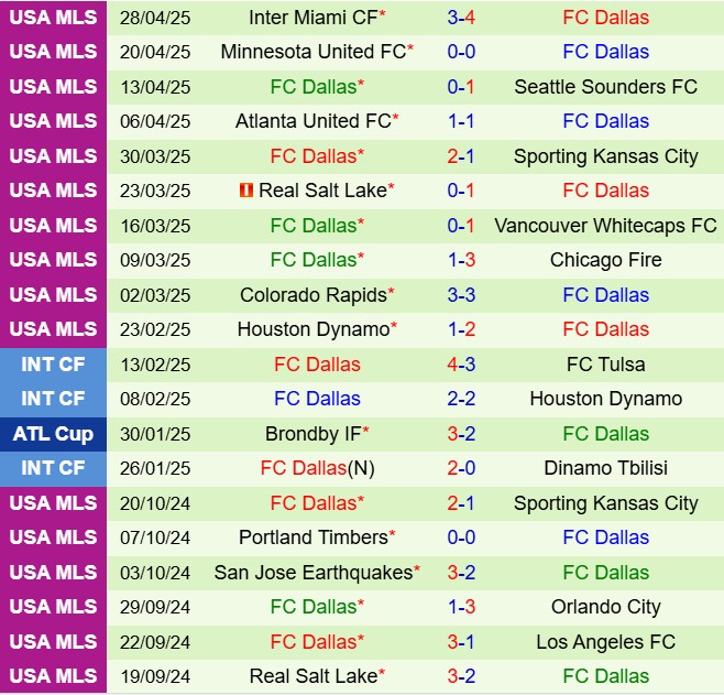 Nhận định San Diego vs Dallas 8h15 ngày 45 (Nhà nghề Mỹ 2025) 2