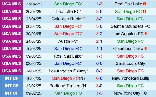 Nhận định San Diego vs Dallas 8h15 ngày 45 (Nhà nghề Mỹ 2025) 1