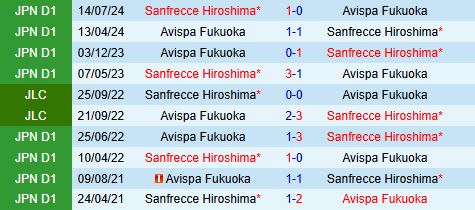 Nhận định Sanfrecce Hiroshima vs Avispa Fukuoka 11h00 ngày 35 (VĐQG Nhật Bản 2025) 1