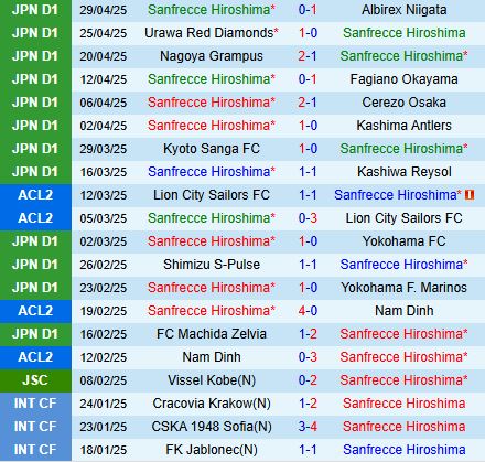Nhận định Sanfrecce Hiroshima vs Avispa Fukuoka 11h00 ngày 35 (VĐQG Nhật Bản 2025) 2
