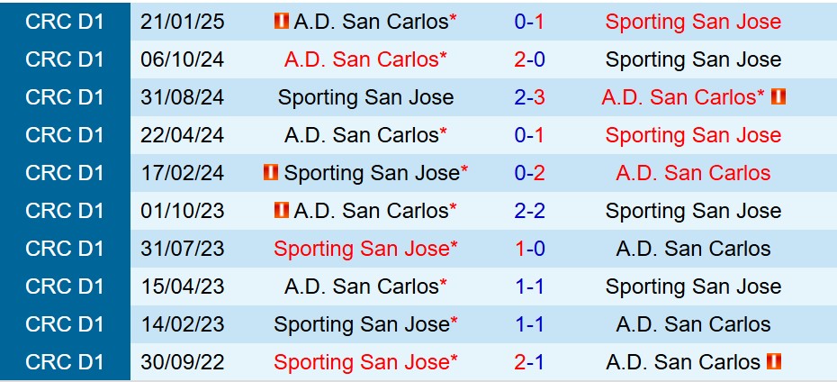Sporting San Jose vs San Carlos