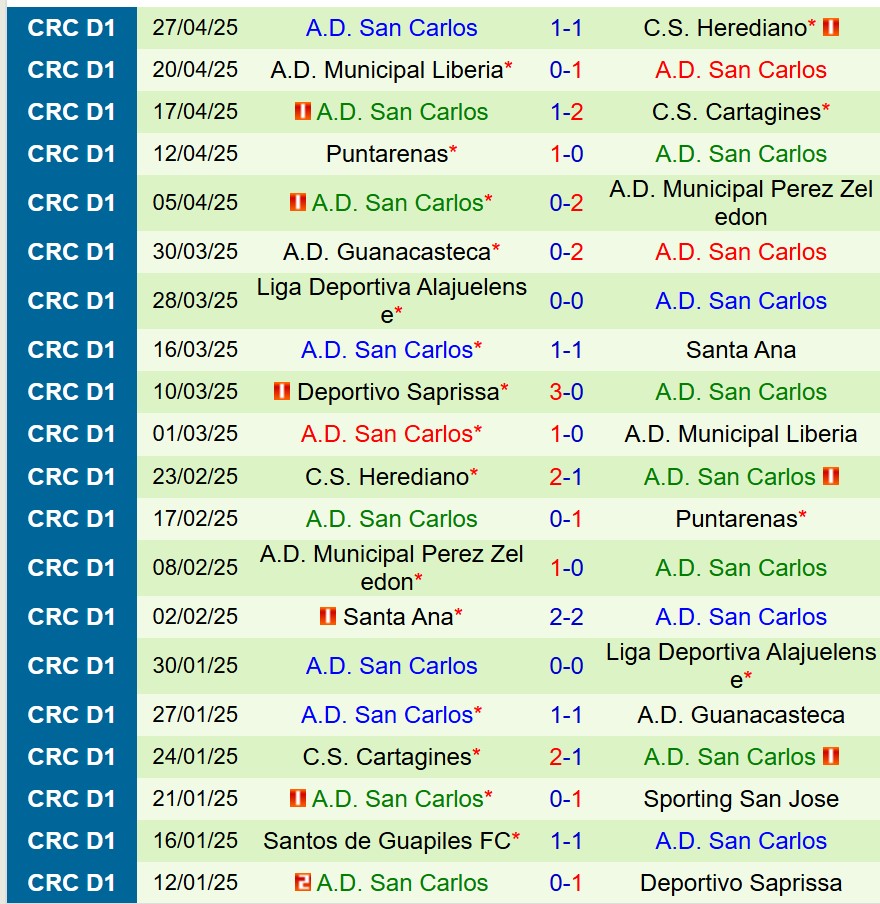 Nhận định Sporting San Jose vs San Carlos 8h00 ngày 35 (VĐQG Costa Rica) 2