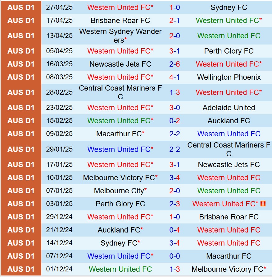 Nhận định Western United vs Auckland FC 15h00 ngày 35 (VĐQG Australia) 2 Nhận định Western United vs Auckland FC 15h00 ngày 35 (VĐQG Australia) 2