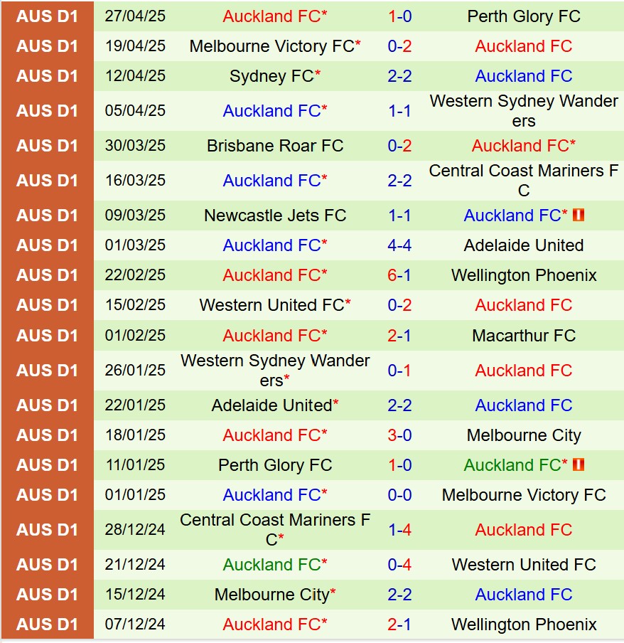 Nhận định Western United vs Auckland FC 15h00 ngày 35 (VĐQG Australia) 3 Nhận định Western United vs Auckland FC 15h00 ngày 35 (VĐQG Australia) 3