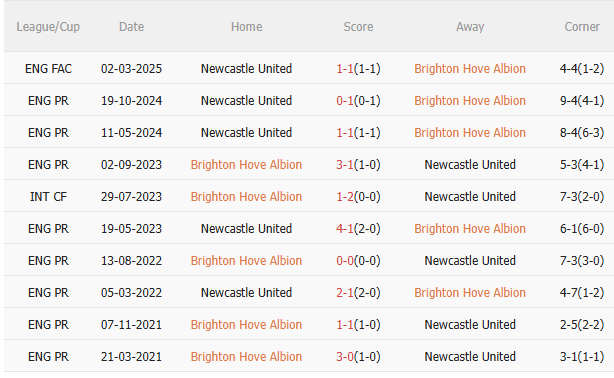 Nhận định Brighton vs Newcastle (20h00 ngày 45) Căng như dây đàn 5