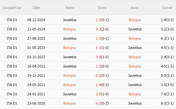 Nhận định Bologna vs Juventus (1h45 ngày 55) Khốc liệt cuộc đua vào Top 4 5 Nhận định Bologna vs Juventus (1h45 ngày 55) Khốc liệt cuộc đua vào Top 4 5