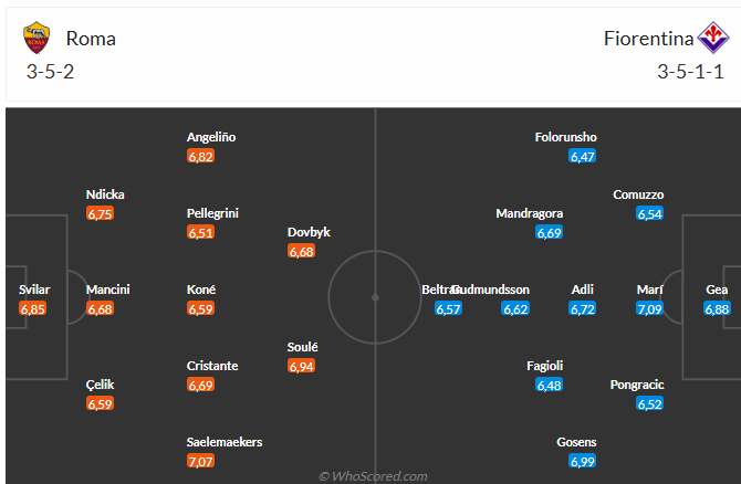 Nhận định Roma vs Fiorentina (23h00 ngày 45) Căng thẳng tột độ 6 Nhận định Roma vs Fiorentina (23h00 ngày 45) Căng thẳng tột độ 6
