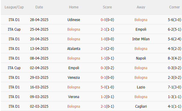 Nhận định Bologna vs Juventus (1h45 ngày 55) Khốc liệt cuộc đua vào Top 4 3 Nhận định Bologna vs Juventus (1h45 ngày 55) Khốc liệt cuộc đua vào Top 4 3