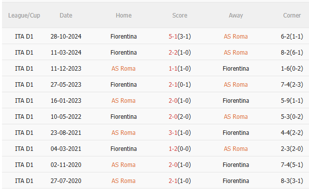 Nhận định Roma vs Fiorentina (23h00 ngày 45) Căng thẳng tột độ 5 Nhận định Roma vs Fiorentina (23h00 ngày 45) Căng thẳng tột độ 5