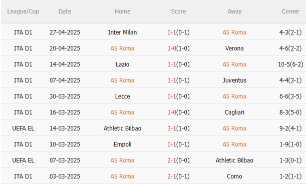 Nhận định Roma vs Fiorentina (23h00 ngày 45) Căng thẳng tột độ 3 Nhận định Roma vs Fiorentina (23h00 ngày 45) Căng thẳng tột độ 3
